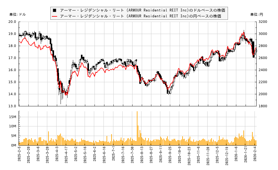 アーマー・レジデンシャル・リート (ARMOUR Residential REIT Inc)(ARR)の株価チャート（日本円ベース＆ドルベース）