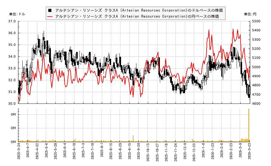 アルテシアン・リソーシズ クラスA (Artesian Resources Corporation)(ARTNA)の株価チャート（日本円ベース＆ドルベース）