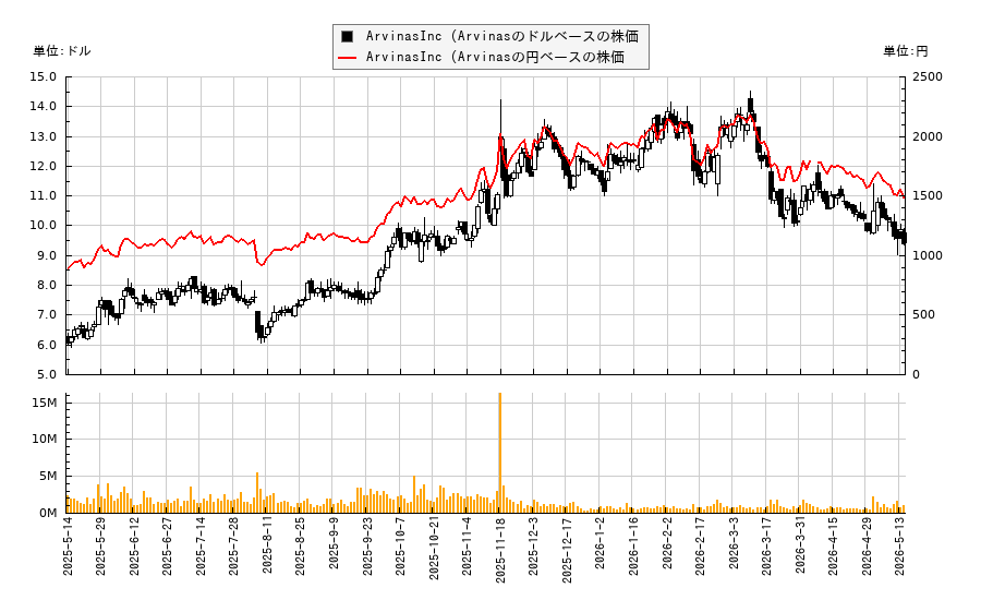 ArvinasInc (Arvinas(ARVN)の株価チャート（日本円ベース＆ドルベース）