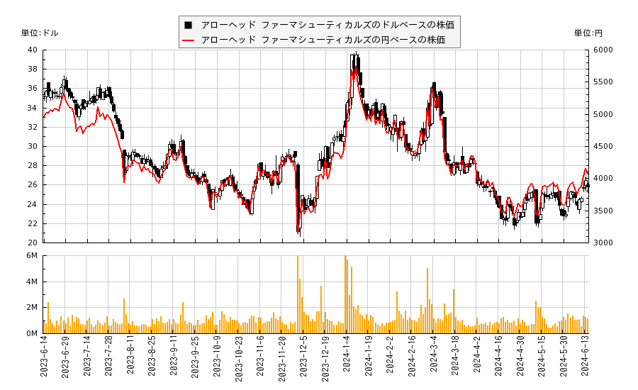 アローヘッド ファーマシューティカルズ(ARWR)の株価チャート（日本円ベース＆ドルベース）