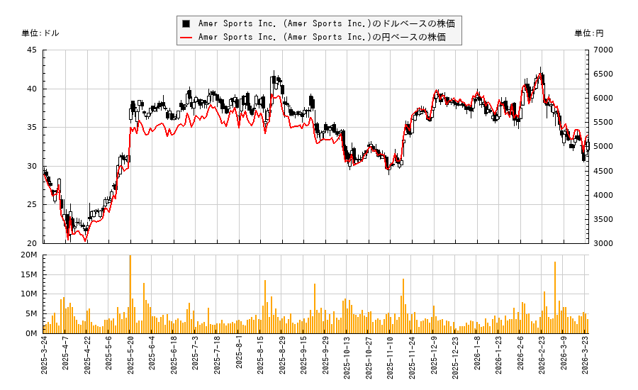 Amer Sports Inc. (Amer Sports Inc.)(AS)の株価チャート（日本円ベース＆ドルベース）