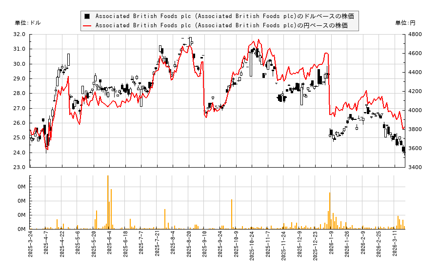 Associated British Foods plc (Associated British Foods plc)(ASBFY)の株価チャート（日本円ベース＆ドルベース）