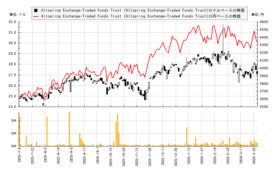Allspring Exchange-Traded Funds Trust (Allspring Exchange-Traded Funds Trust)(ASCE)の株価チャート（日本円ベース＆ドルベース）