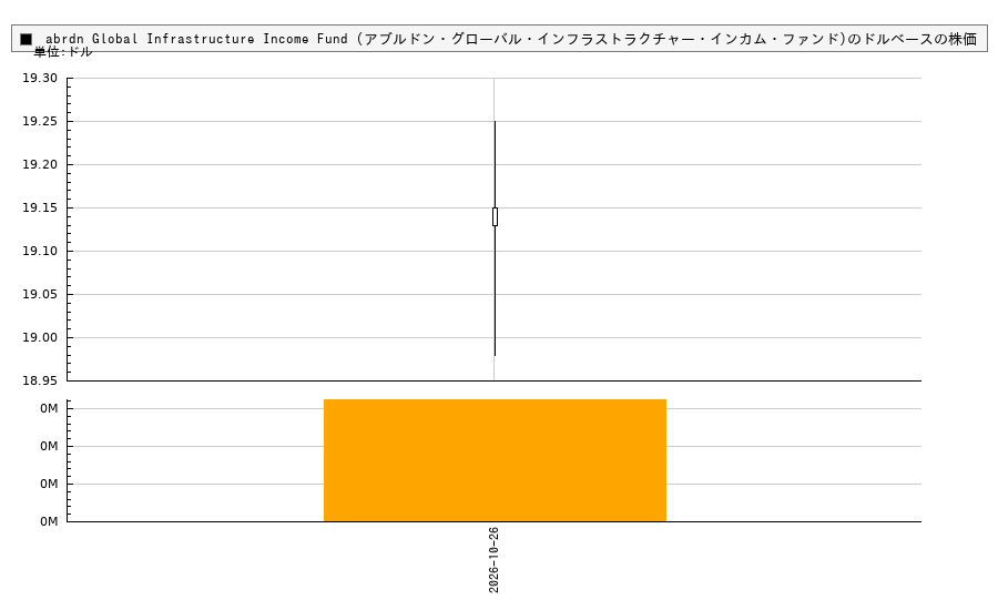 abrdn Global Infrastructure Income Fund (アブルドン・グローバル・インフラストラクチャー・インカム・ファンド)(ASGI)の株価チャート(日本円ベース&ドルベース)