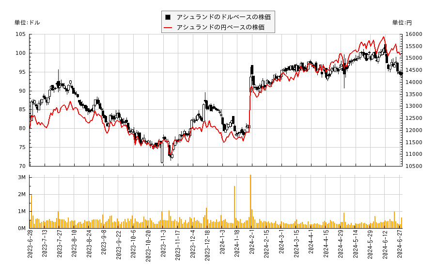 アシュランド(ASH)の株価チャート（日本円ベース＆ドルベース）