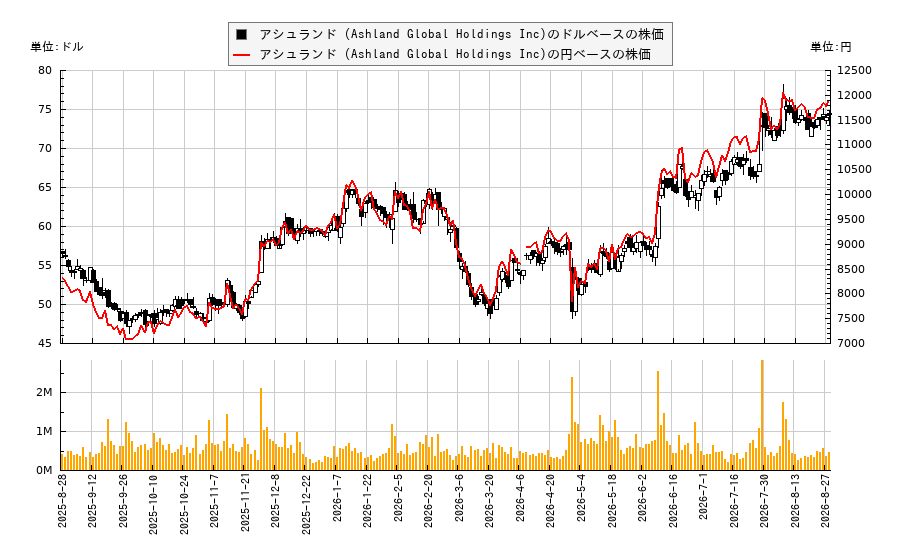 アシュランド (Ashland Global Holdings Inc)(ASH)の株価チャート(日本円ベース&ドルベース)