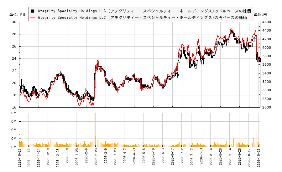Ategrity Specialty Holdings LLC (アテグリティー・スペシャルティー・ホールディングス)(ASIC)の株価チャート（日本円ベース＆ドルベース）