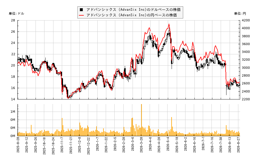 アドバンシックス (AdvanSix Inc)(ASIX)の株価チャート（日本円ベース＆ドルベース）