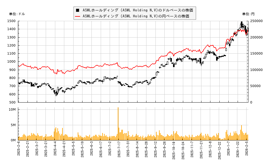 ASMLホールディング (ASML Holding N.V)(ASML)の株価チャート（日本円ベース＆ドルベース）