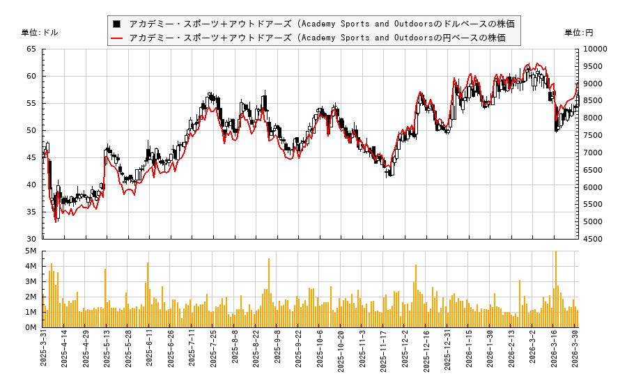 アカデミー・スポーツ＋アウトドアーズ (Academy Sports and Outdoors(ASO)の株価チャート（日本円ベース＆ドルベース）