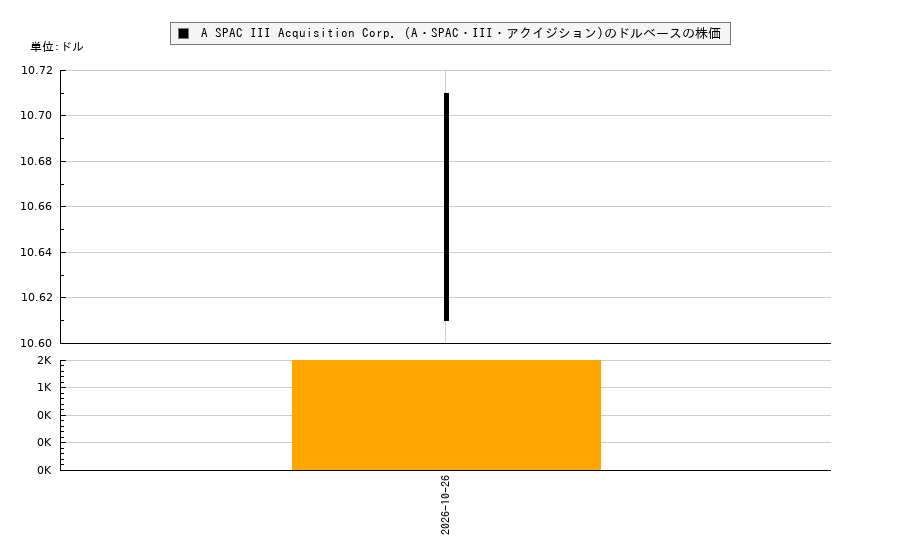 A SPAC III Acquisition Corp. (A・SPAC・III・アクイジション)(ASPC)の株価チャート（日本円ベース＆ドルベース）