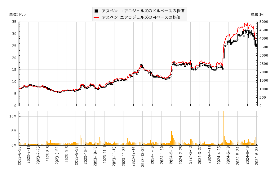 アスペン エアロジェルズ(ASPN)の株価チャート（日本円ベース＆ドルベース）