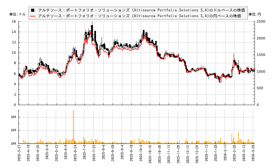 アルテソース・ポートフォリオ・ソリューションズ (Altisource Portfolio Solutions S.A)(ASPS)の株価チャート（日本円ベース＆ドルベース）