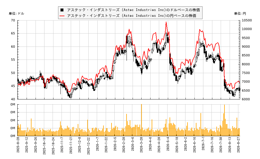 アステック・インダストリーズ (Astec Industries Inc)(ASTE)の株価チャート(日本円ベース&ドルベース)