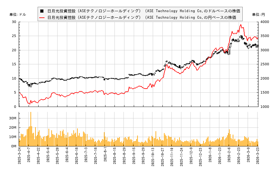 日月光投資控股（ASEテクノロジーホールディング） (ASE Technology Holding Co.(ASX)の株価チャート（日本円ベース＆ドルベース）
