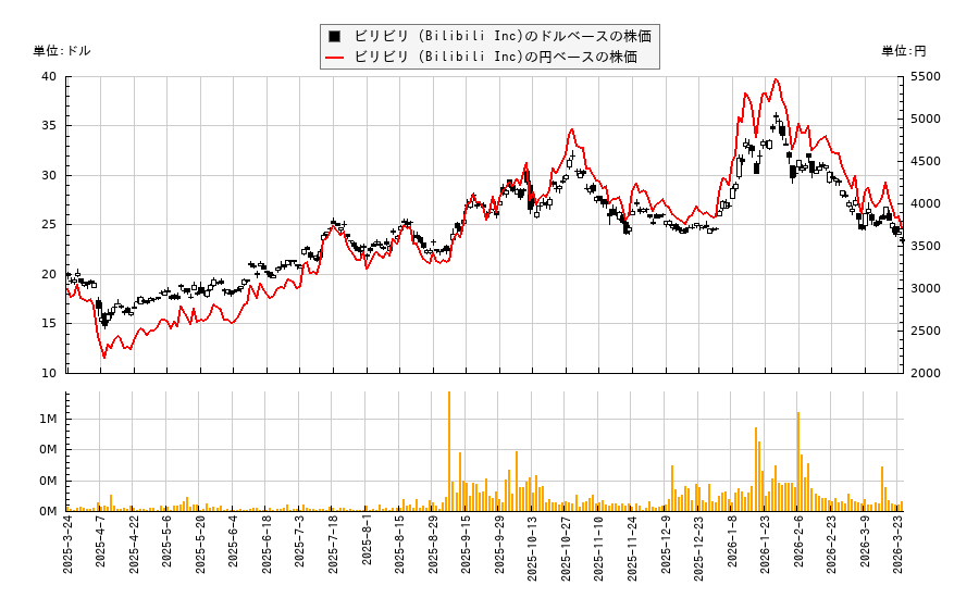 アムテック・システムズ (Amtech Systems Inc)(ASYS)の株価チャート（日本円ベース＆ドルベース）