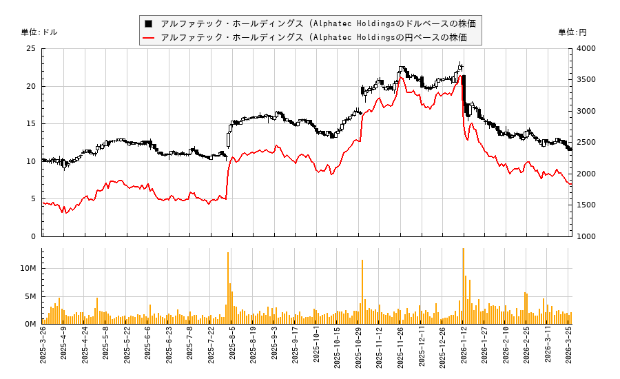 アルファテック・ホールディングス (Alphatec Holdings(ATEC)の株価チャート（日本円ベース＆ドルベース）