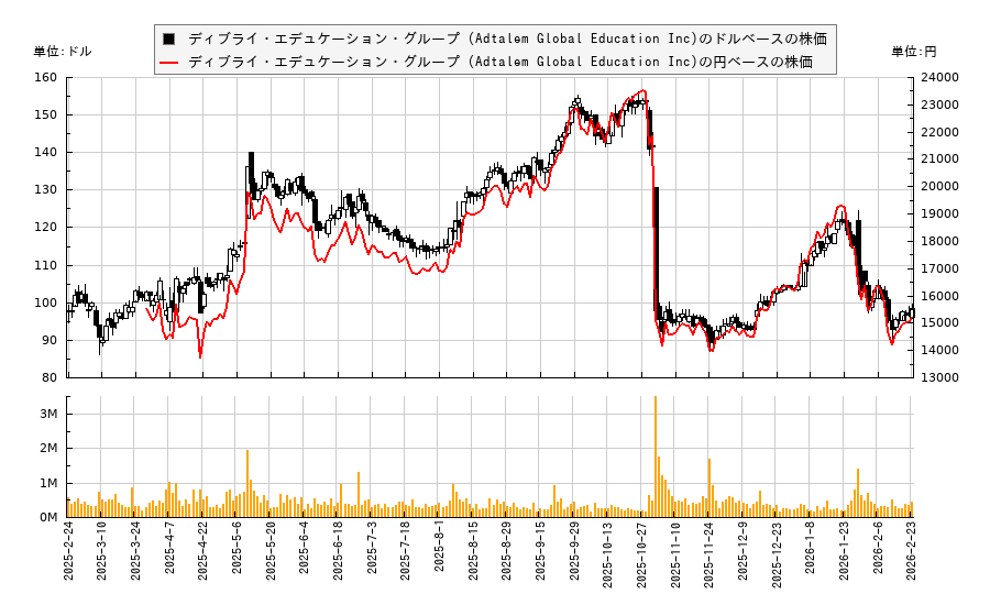 ディブライ・エデュケーション・グループ (Adtalem Global Education Inc)(ATGE)の株価チャート（日本円ベース＆ドルベース）