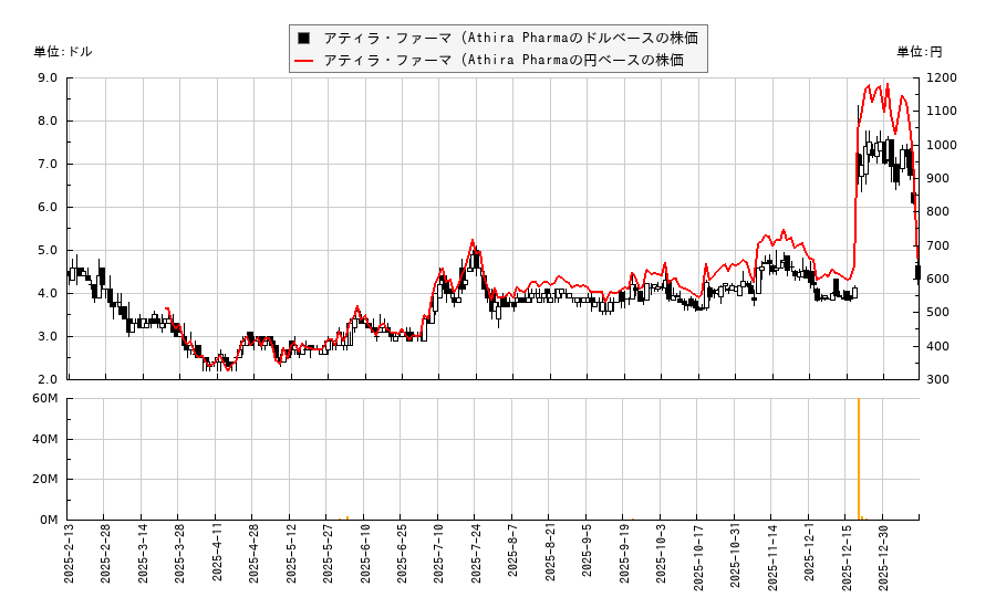 アティラ・ファーマ (Athira Pharma(ATHA)の株価チャート（日本円ベース＆ドルベース）