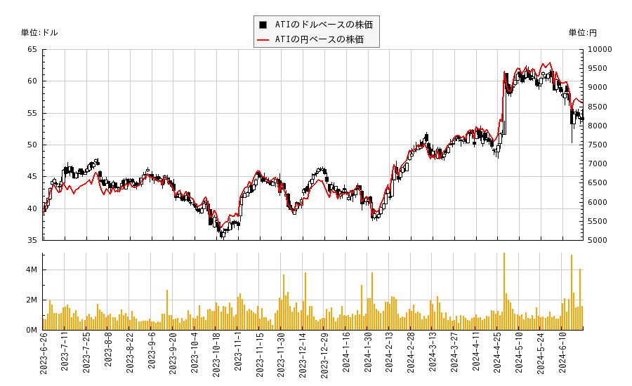 ATI(ATI)の株価チャート（日本円ベース＆ドルベース）