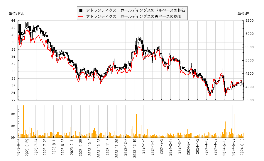アトランティクス　ホールディングス(ATLC)の株価チャート（日本円ベース＆ドルベース）