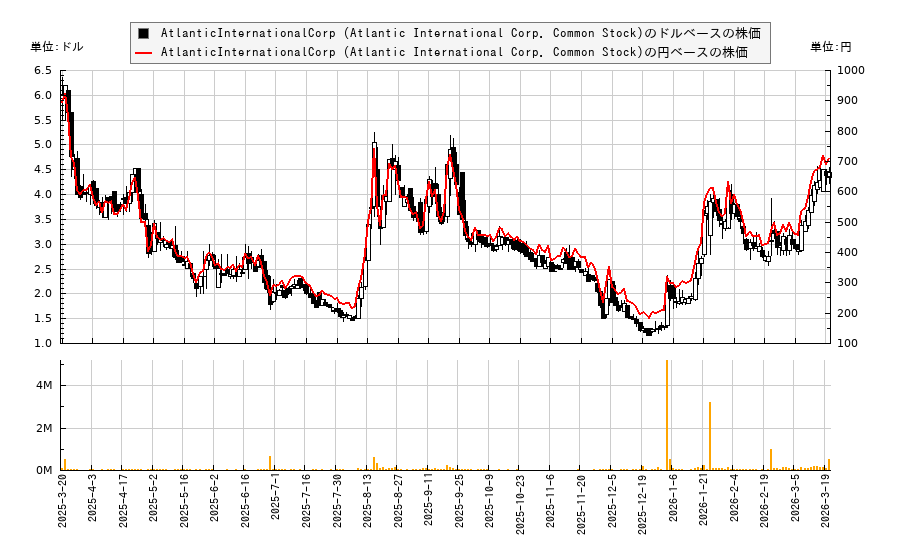 AtlanticInternationalCorp (Atlantic International Corp. Common Stock)(ATLN)の株価チャート（日本円ベース＆ドルベース）
