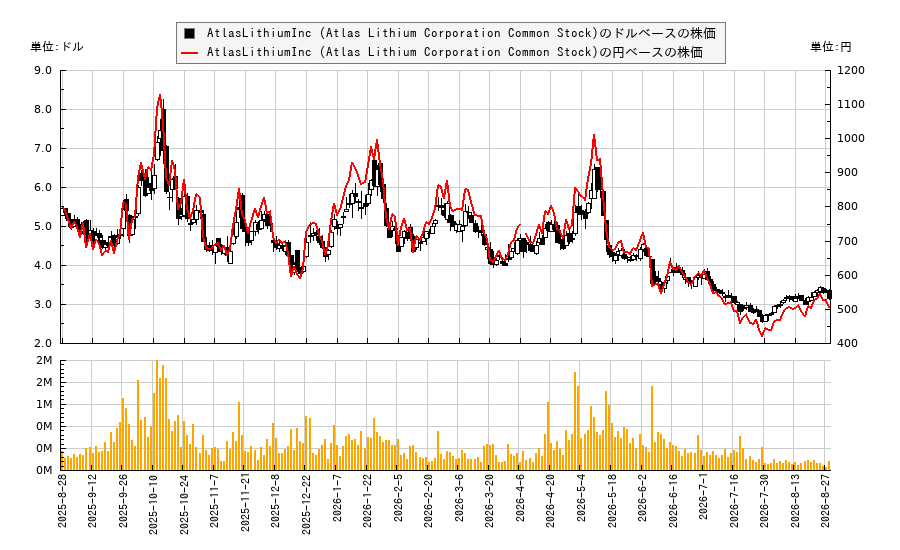 AtlasLithiumInc (Atlas Lithium Corporation Common Stock)(ATLX)の株価チャート(日本円ベース&ドルベース)