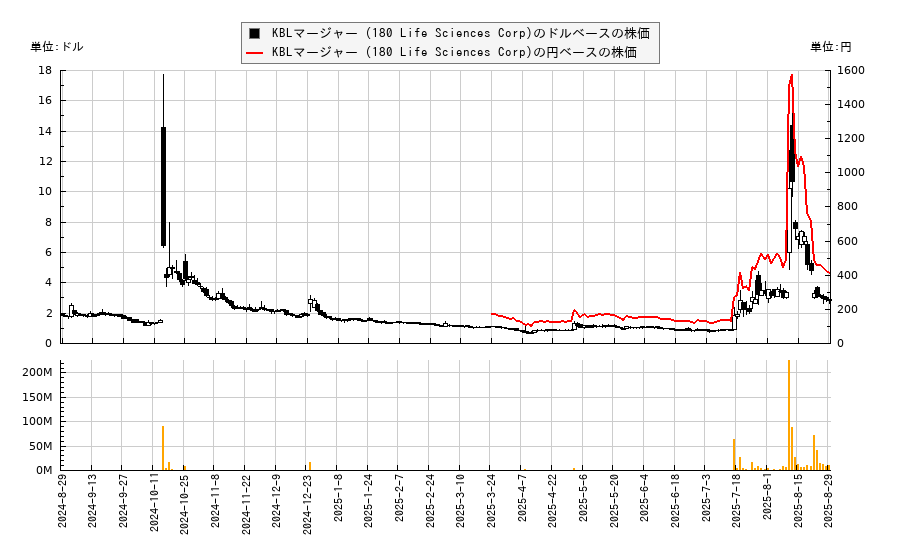 KBLマージャー (180 Life Sciences Corp)(ATNF)の株価チャート（日本円ベース＆ドルベース）