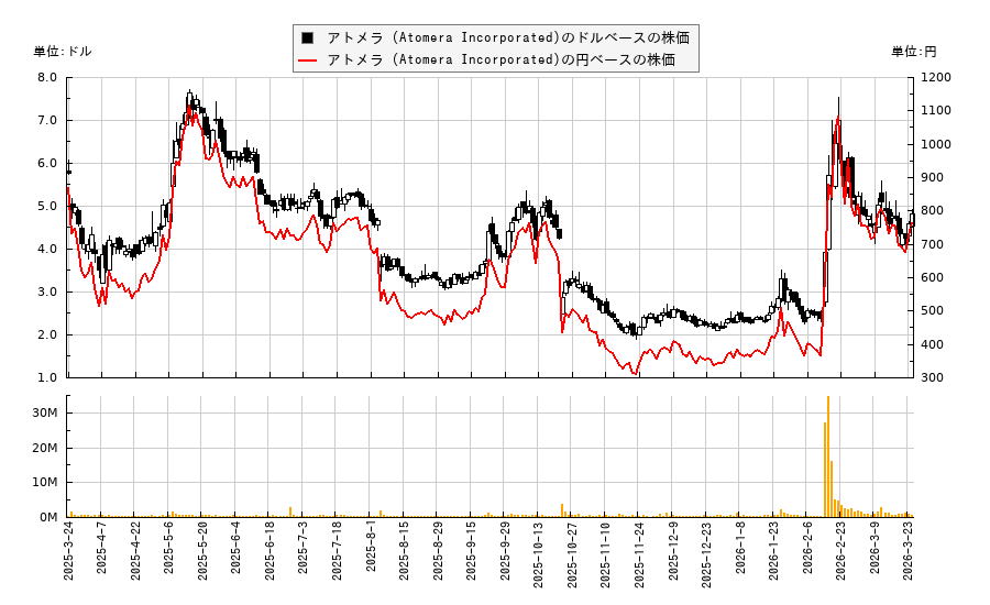 アトメラ (Atomera Incorporated)(ATOM)の株価チャート（日本円ベース＆ドルベース）