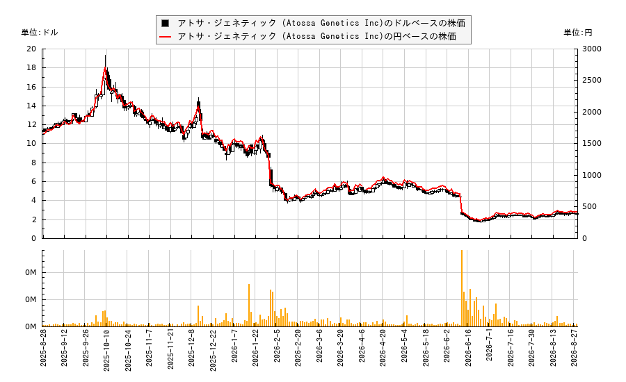 アトサ・ジェネティック (Atossa Genetics Inc)(ATOS)の株価チャート(日本円ベース&ドルベース)
