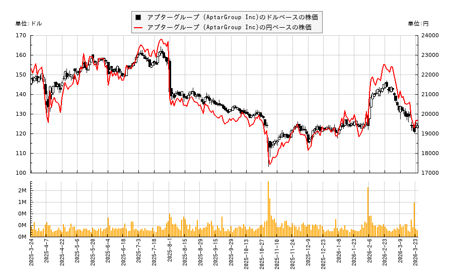 アプターグループ (AptarGroup Inc)(ATR)の株価チャート（日本円ベース＆ドルベース）