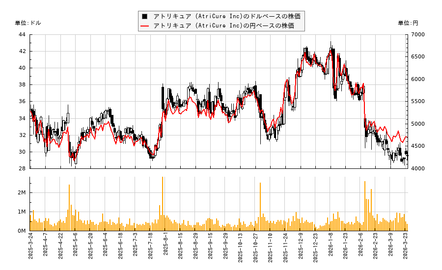 アトリキュア (AtriCure Inc)(ATRC)の株価チャート（日本円ベース＆ドルベース）