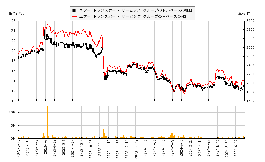 エアー トランスポート サービシズ グループ(ATSG)の株価チャート（日本円ベース＆ドルベース）