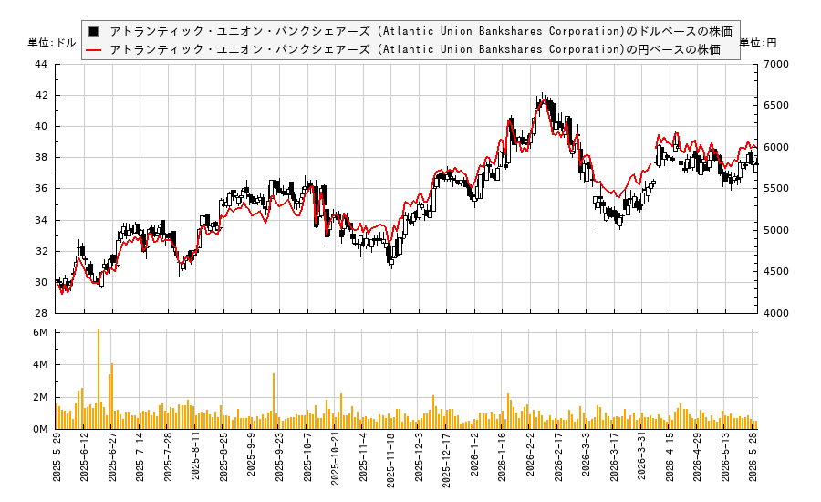 アトランティック・ユニオン・バンクシェアーズ (Atlantic Union Bankshares Corporation)(AUB)の株価チャート(日本円ベース&ドルベース)