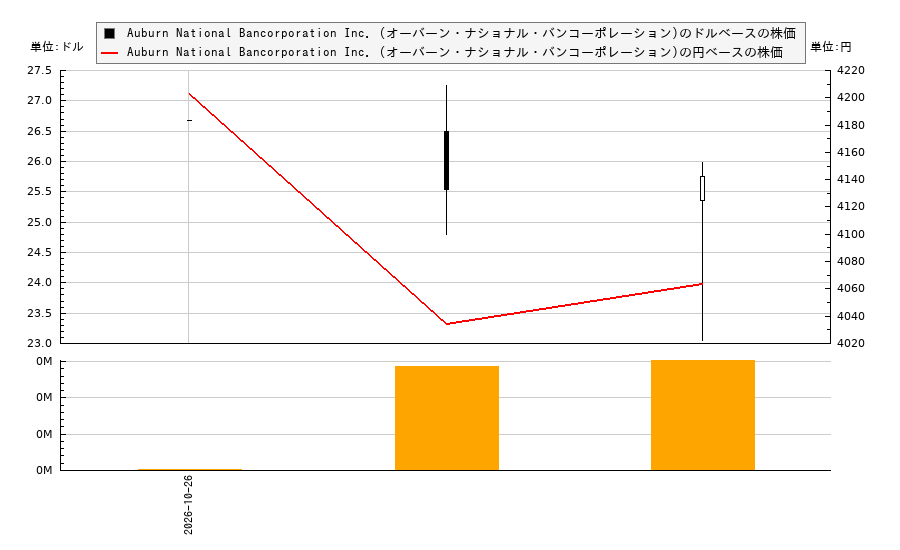 Auburn National Bancorporation Inc. (オーバーン・ナショナル・バンコーポレーション)(AUBN)の株価チャート(日本円ベース&ドルベース)