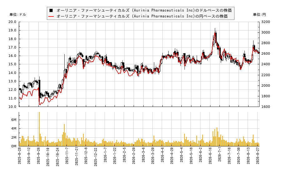 オーリニア・ファーマシューティカルズ (Aurinia Pharmaceuticals Inc)(AUPH)の株価チャート(日本円ベース&ドルベース)