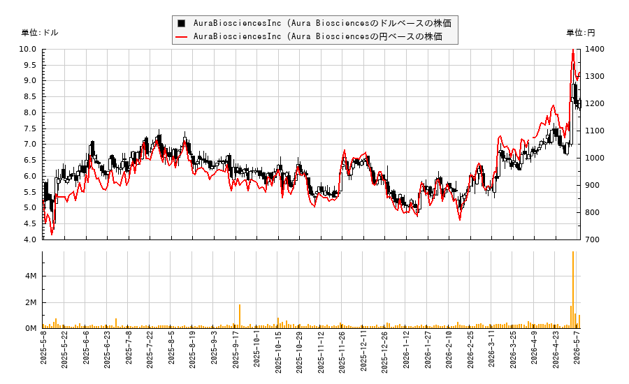 AuraBiosciencesInc (Aura Biosciences(AURA)の株価チャート（日本円ベース＆ドルベース）