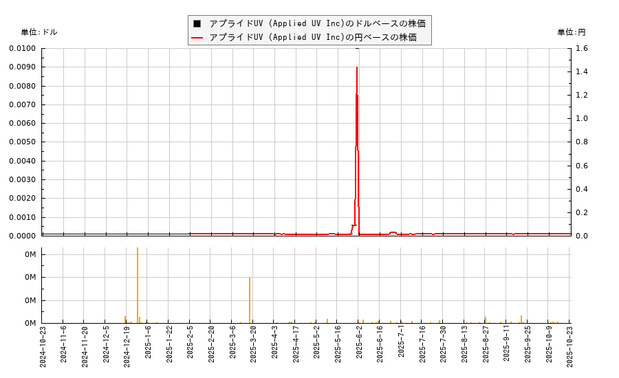 アプライドUV (Applied UV Inc)(AUVI)の株価チャート(日本円ベース&ドルベース)