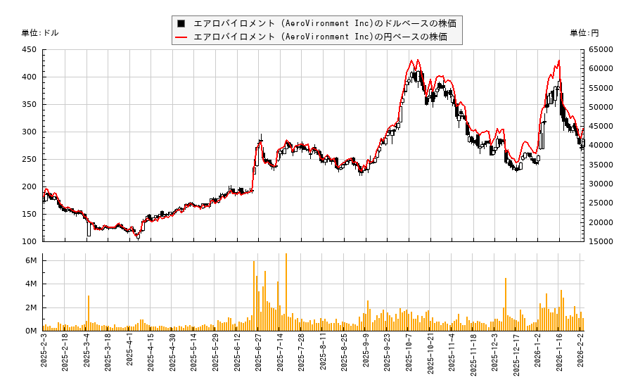 エアロバイロメント (AeroVironment Inc)(AVAV)の株価チャート（日本円ベース＆ドルベース）