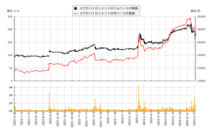 エアロバイロンメント(AVAV)の株価チャート（日本円ベース＆ドルベース）