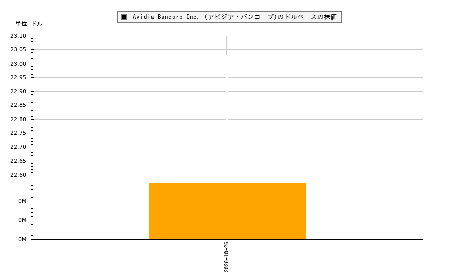 Avidia Bancorp Inc. (アビジア・バンコープ)(AVBC)の株価チャート（日本円ベース＆ドルベース）