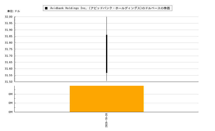 Avidbank Holdings Inc. (アビッドバンク・ホールディングス)(AVBH)の株価チャート(日本円ベース&ドルベース)