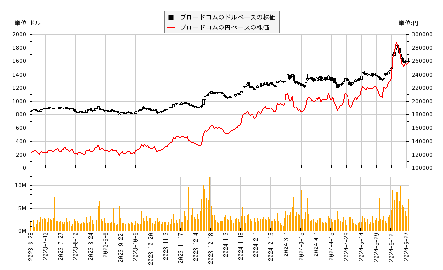 ブロードコム(AVGO)の株価チャート（日本円ベース＆ドルベース）