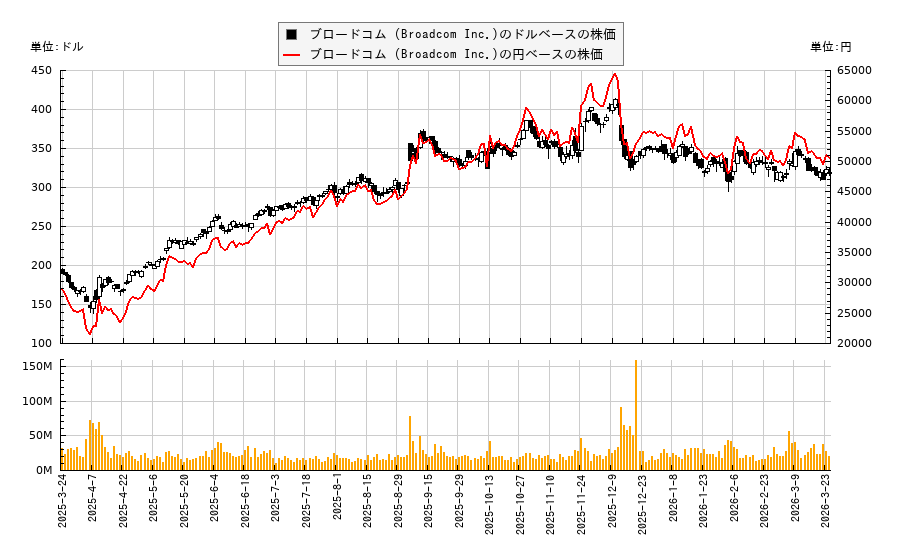 ブロードコム (Broadcom Inc.)(AVGO)の株価チャート（日本円ベース＆ドルベース）