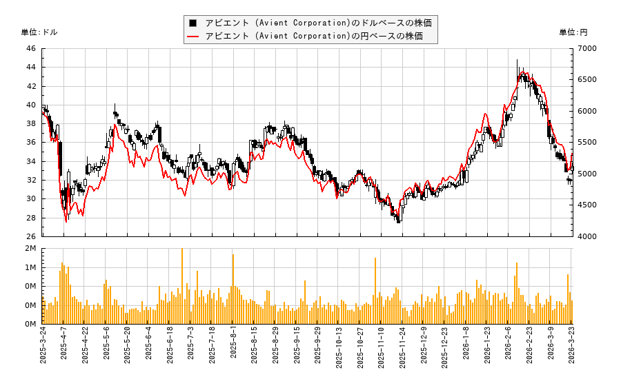 アビエント (Avient Corporation)(AVNT)の株価チャート（日本円ベース＆ドルベース）