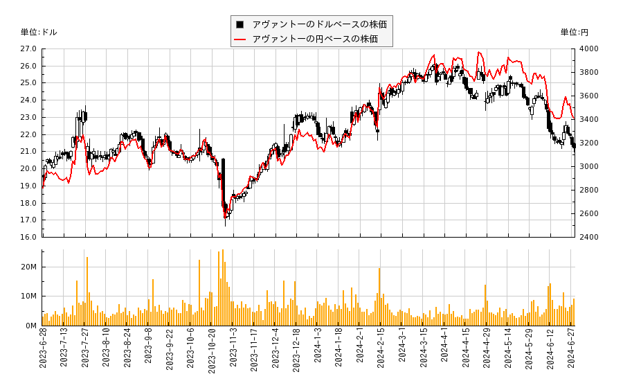 アヴァントー(AVTR)の株価チャート（日本円ベース＆ドルベース）