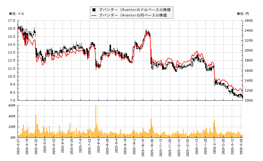 アバンター (Avantor(AVTR)の株価チャート(日本円ベース&ドルベース)