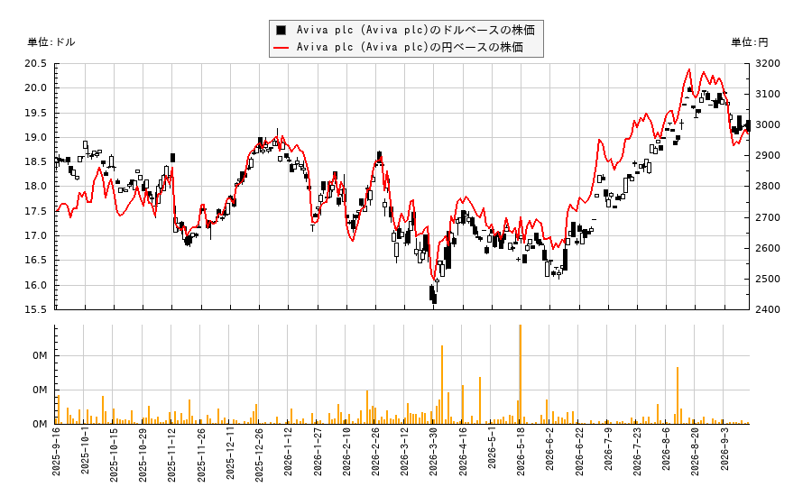 Aviva plc (Aviva plc)(AVVIY)の株価チャート(日本円ベース&ドルベース)