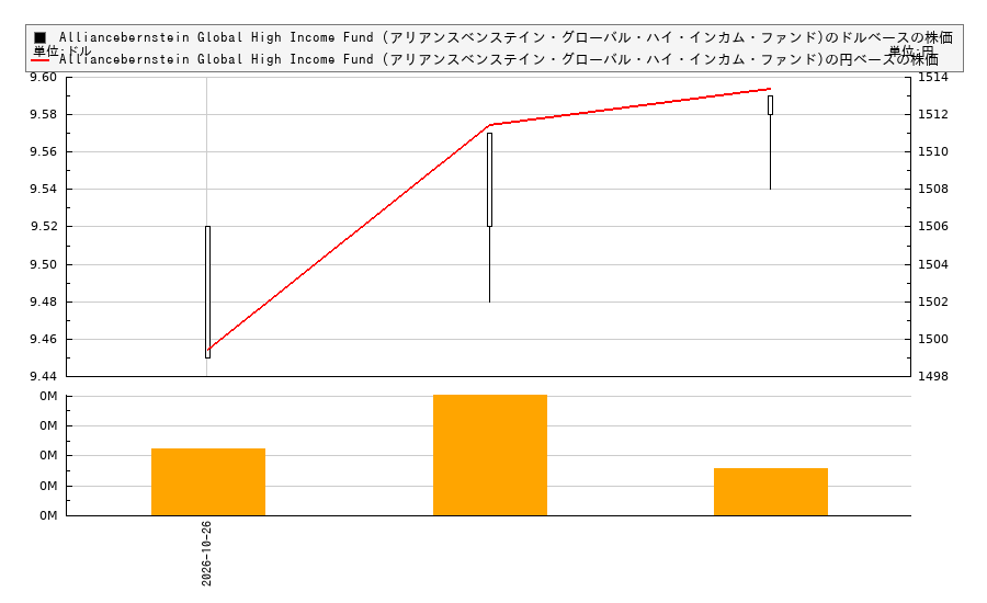 Alliancebernstein Global High Income Fund (アリアンスベンステイン・グローバル・ハイ・インカム・ファンド)(AWF)の株価チャート（日本円ベース＆ドルベース）