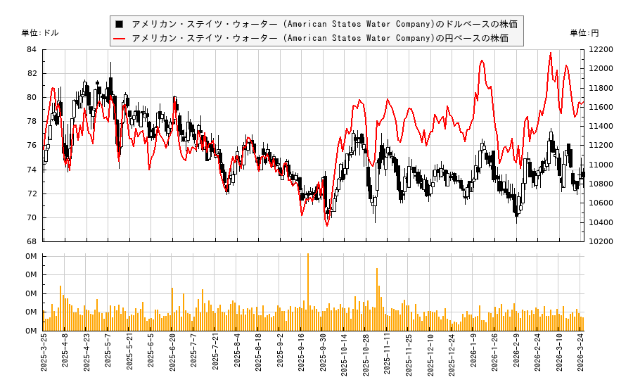 アメリカン・ステイツ・ウォーター (American States Water Company)(AWR)の株価チャート（日本円ベース＆ドルベース）